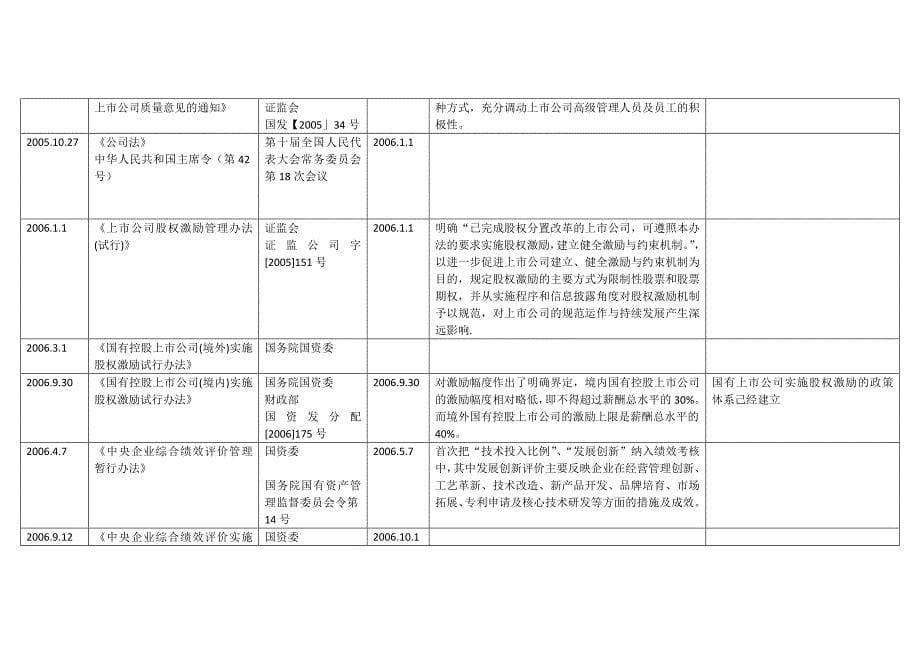 高管薪酬法规汇总.doc_第5页