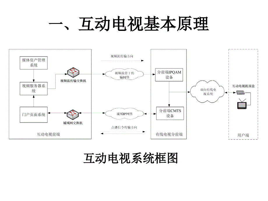 互动电视基本原理与维修——江苏广电_第2页