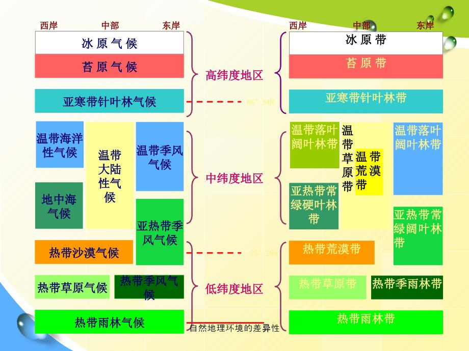 自然地理环境的差异性经典实用_第4页