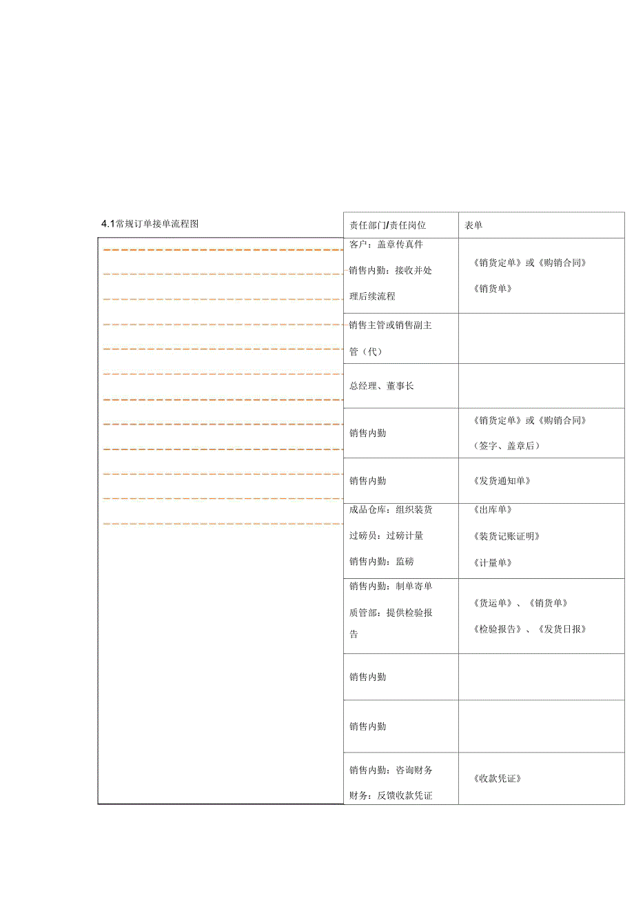 某公司销售部销货管理流程概述_第2页