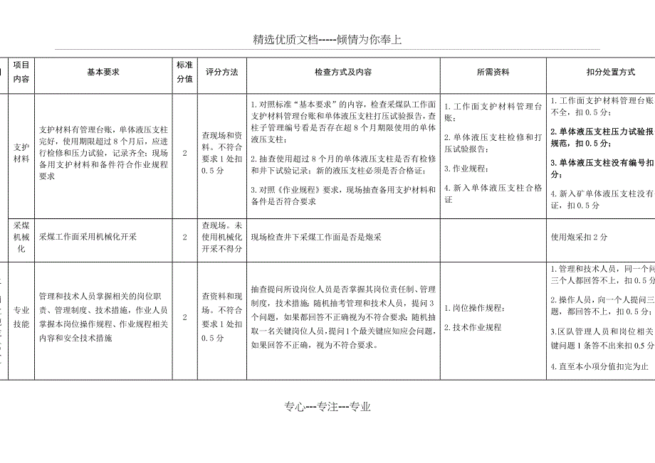 煤矿采煤专业标准化检查对照表_第4页