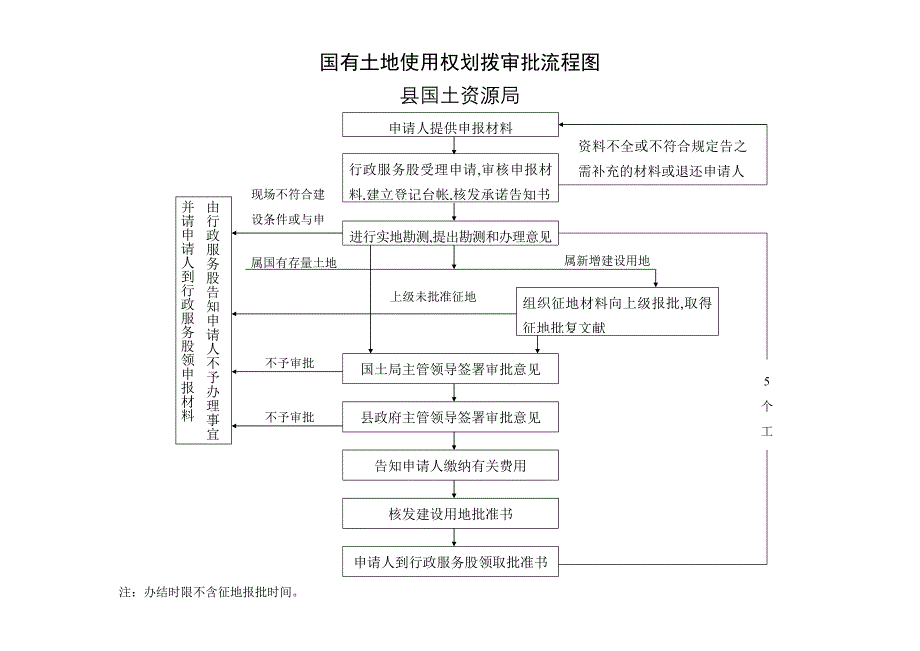 国有土地使用权划拨审批流程图.doc_第1页