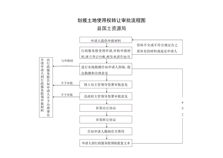 国有土地使用权划拨审批流程图.doc_第2页