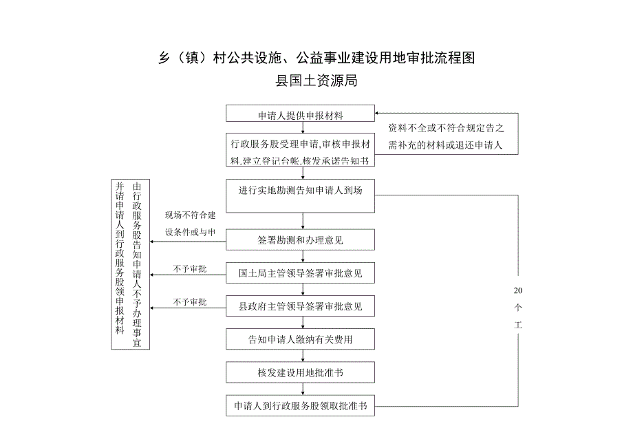 国有土地使用权划拨审批流程图.doc_第3页