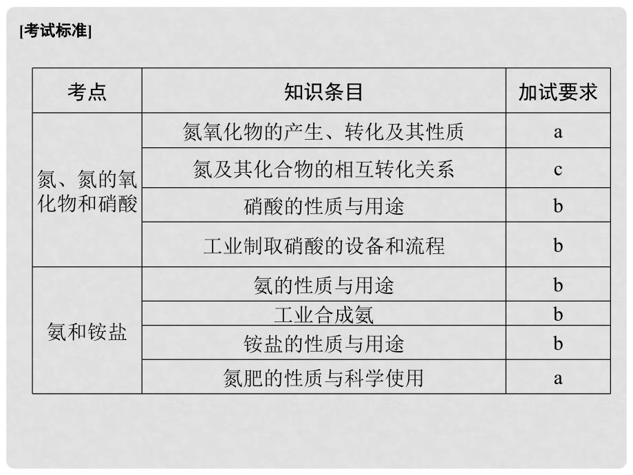 高考化学二轮复习第三部分 专题十四 氮及其化合物（加试）课件_第2页