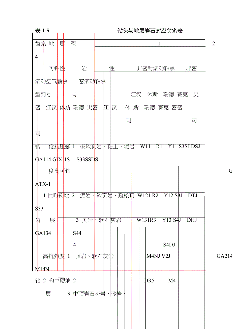 地层系列与钻头选型对照表_第1页