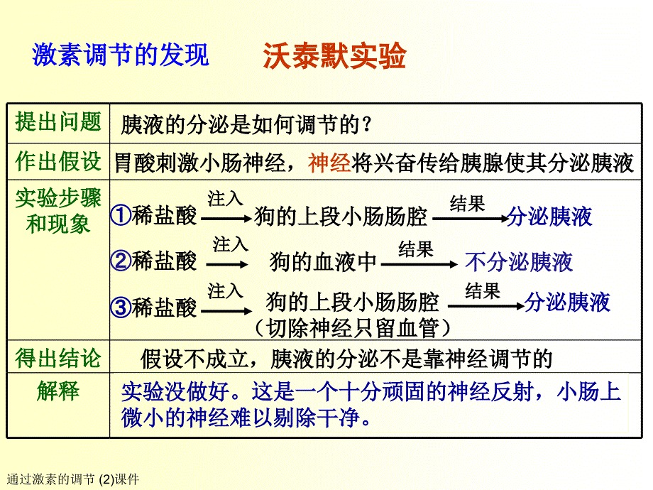 通过激素的调节2课件_第4页