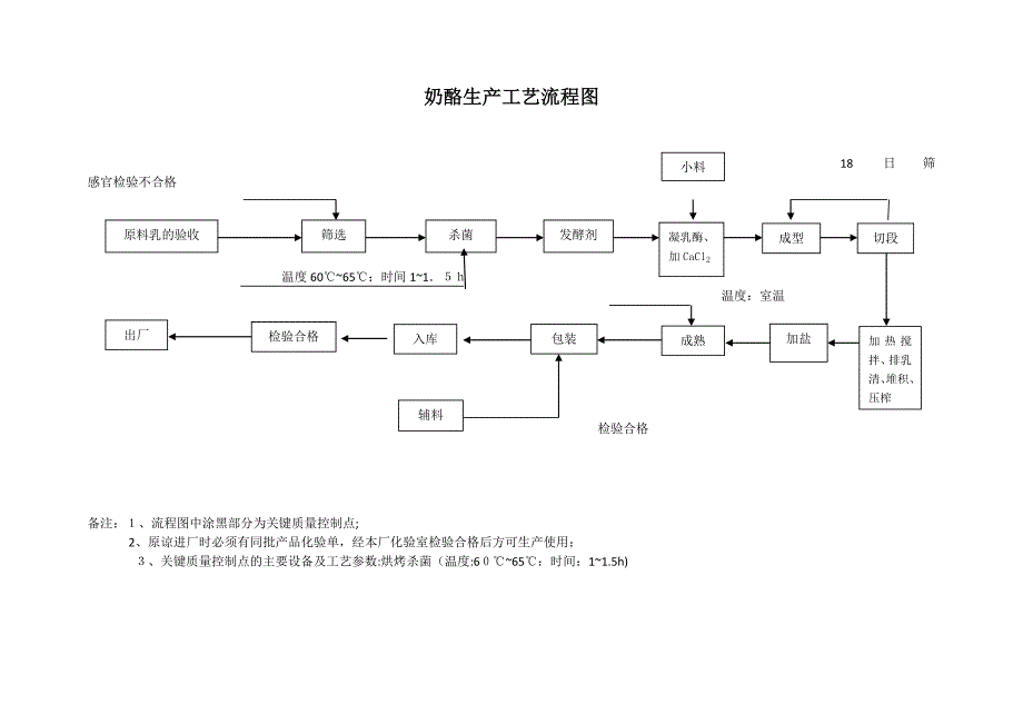 奶酪生产工艺流程图_第1页