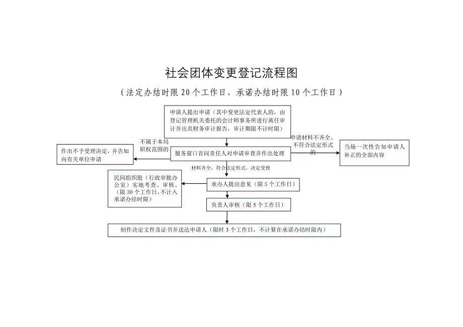 社会团体变更登记操作规范_第4页