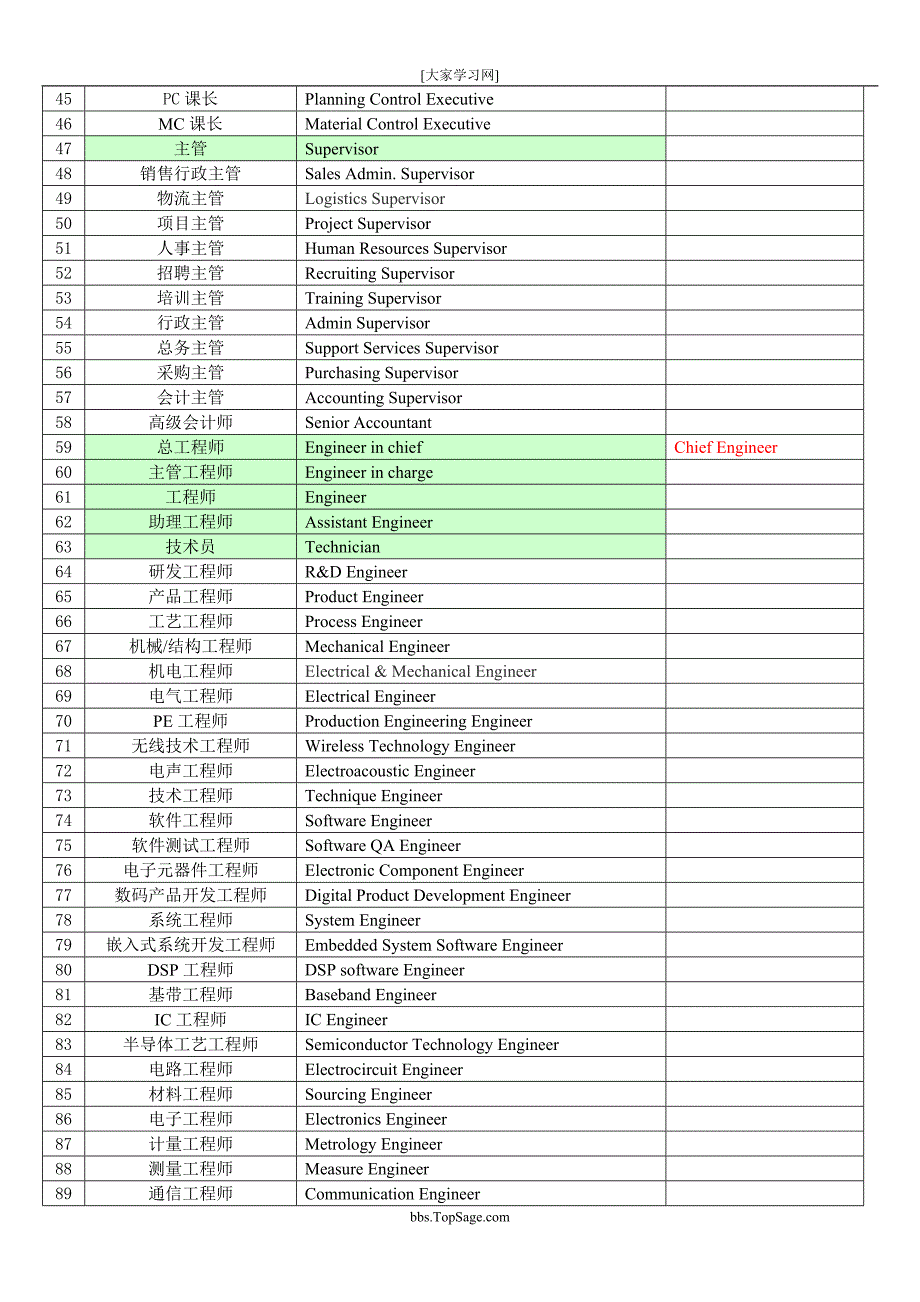 公司及工厂职位名称英汉对照（彩版）_第2页