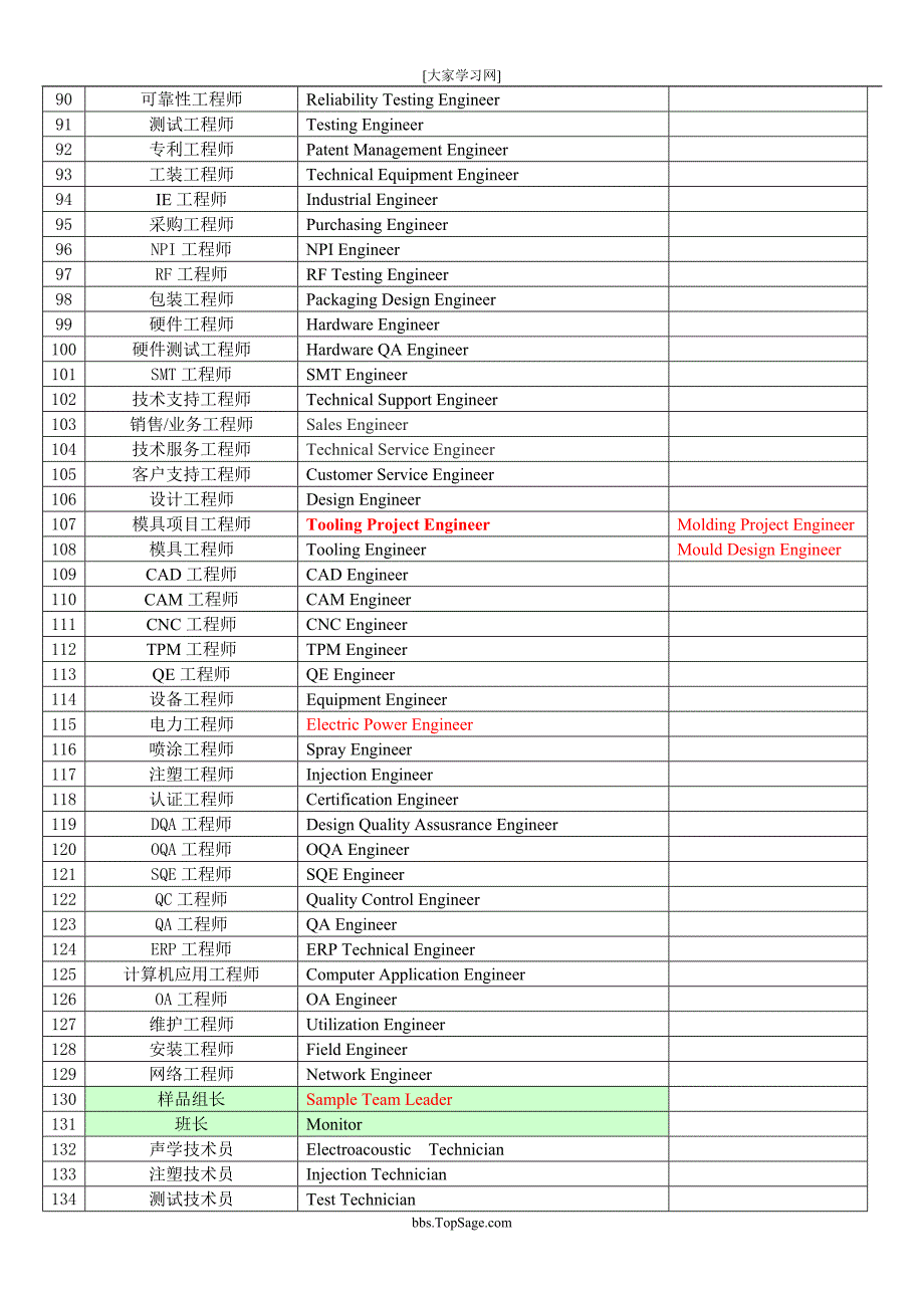 公司及工厂职位名称英汉对照（彩版）_第3页