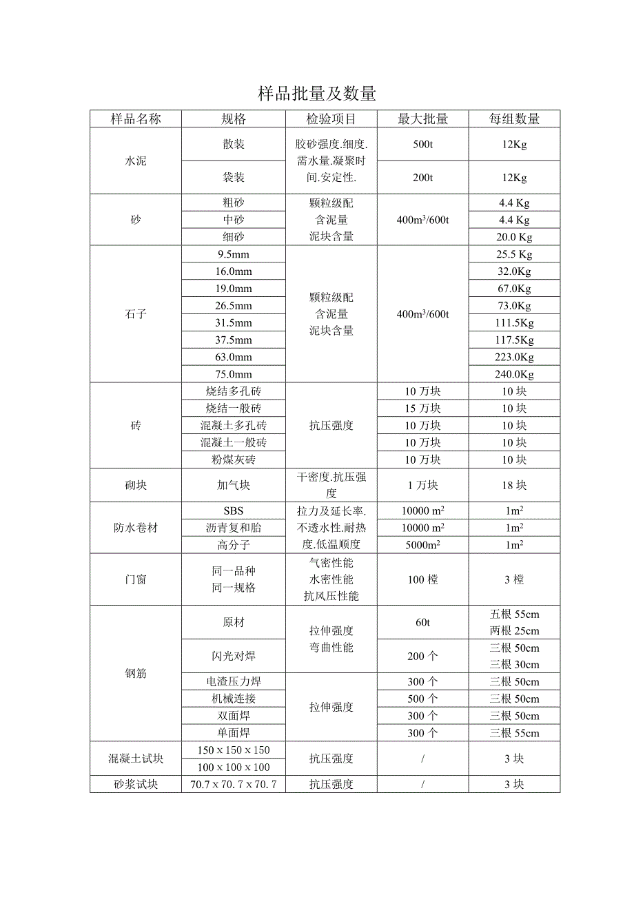 样品名称及检验项目标准数量(旧)_第3页