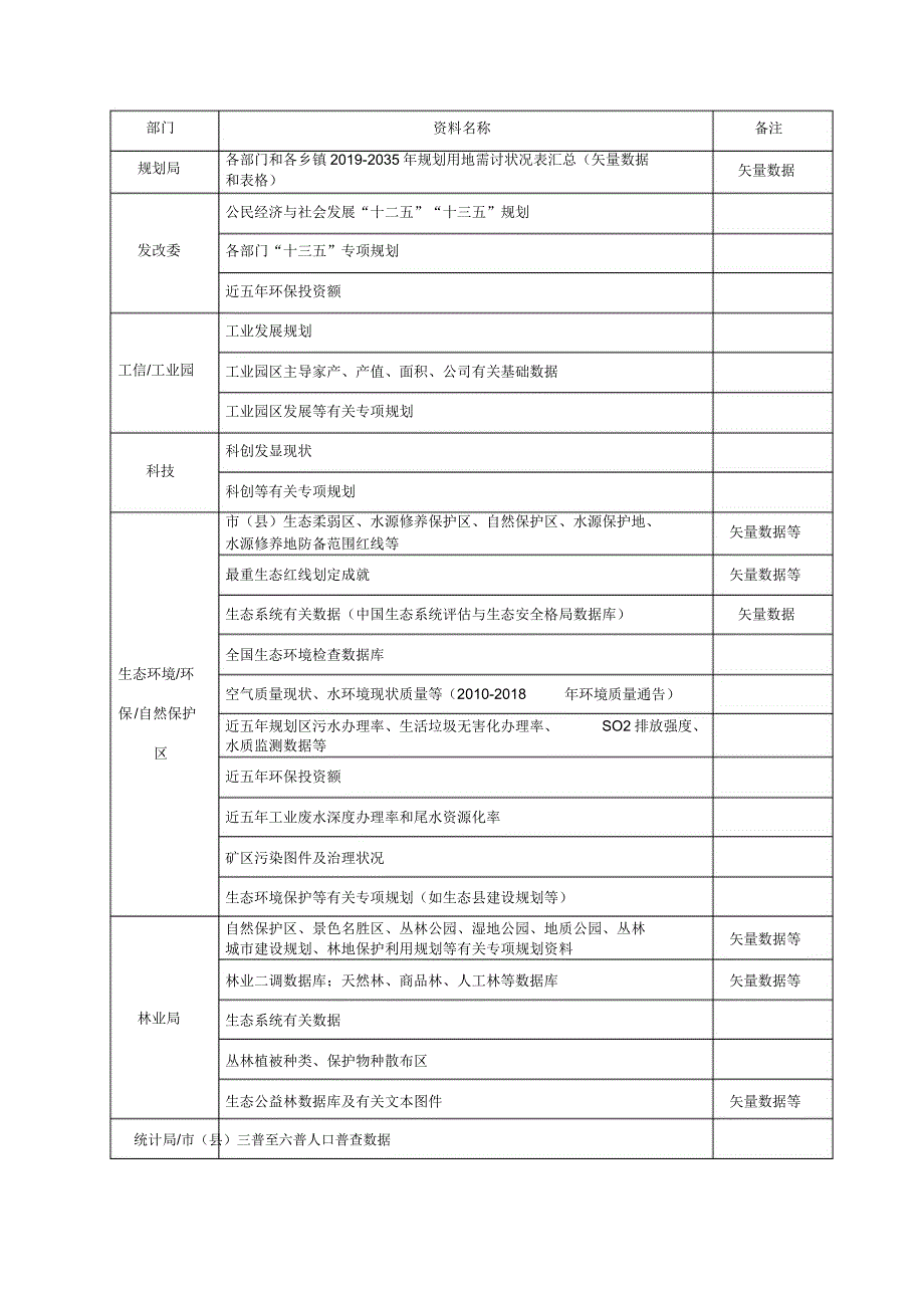 国土空间规划前期专题研究资料收集清单.docx_第2页