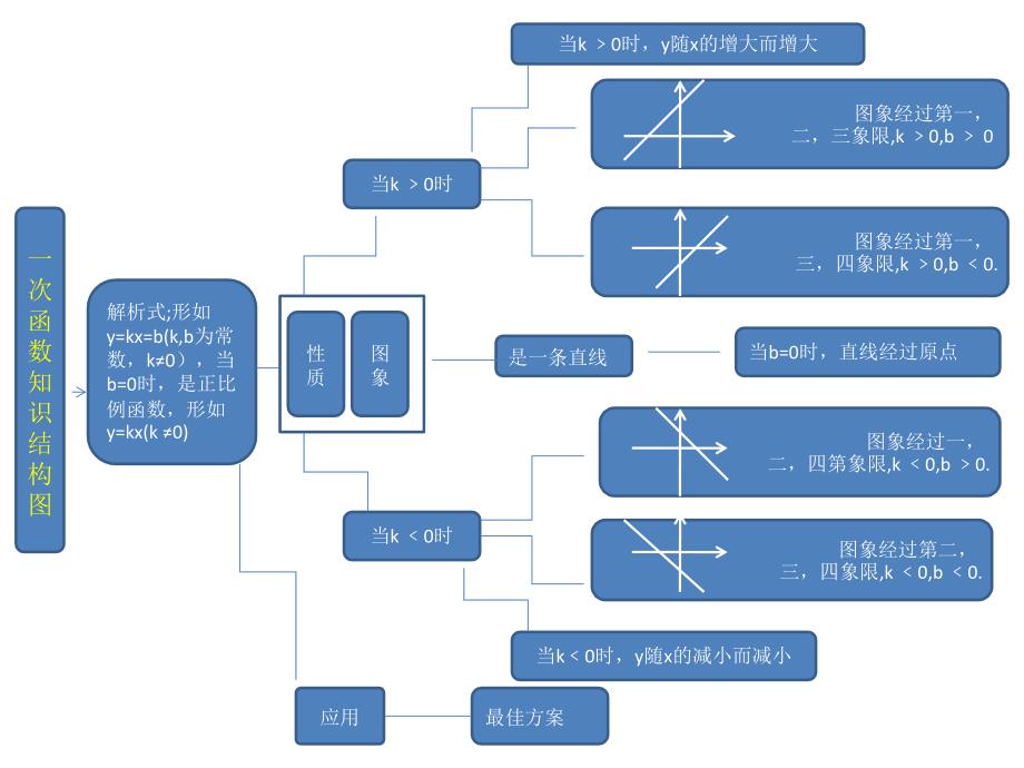 一次函数知识结构图_第1页