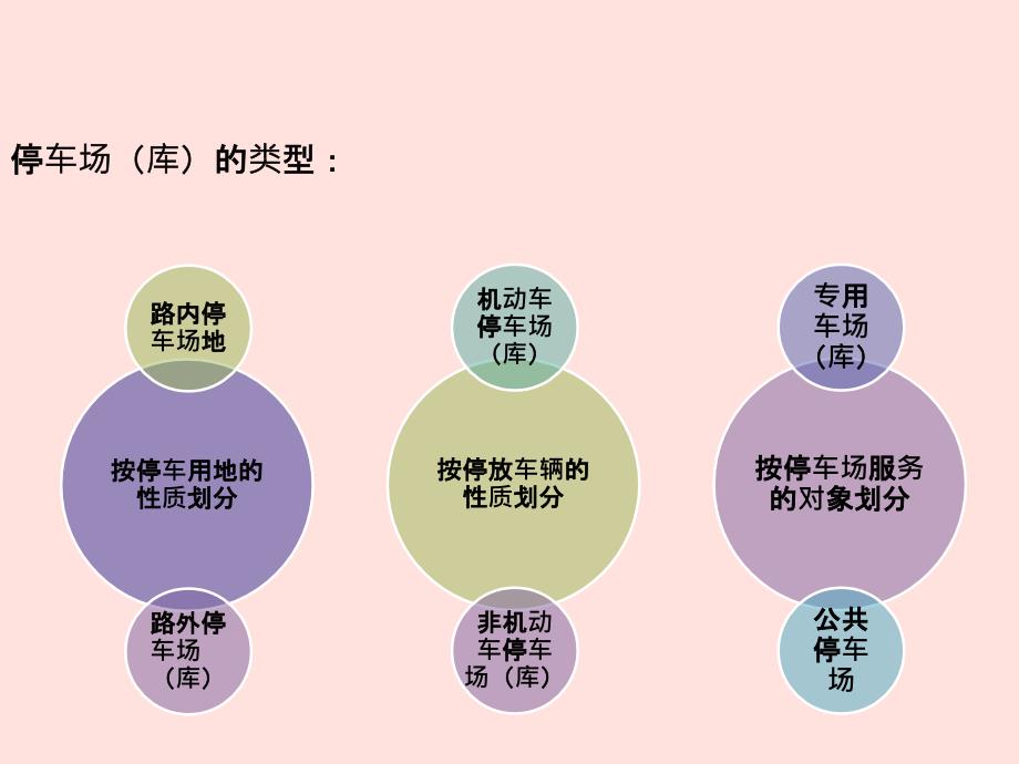 停车场规划与设计培训讲座PPT_第2页