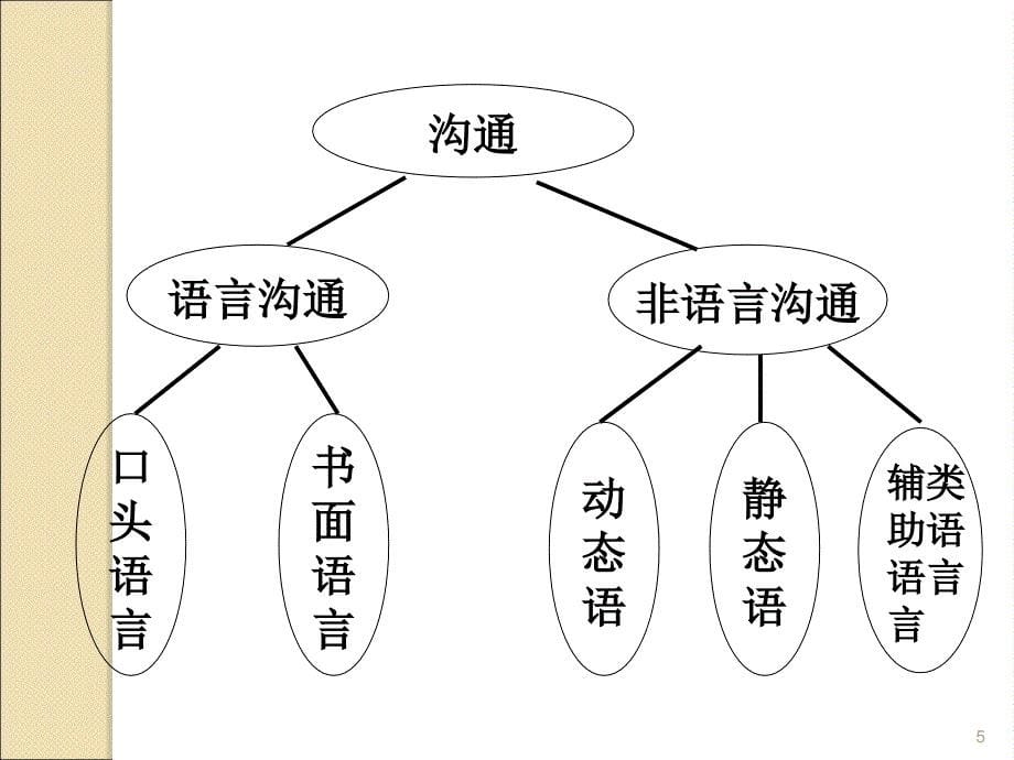 语言与非语言沟通通用课件_第5页