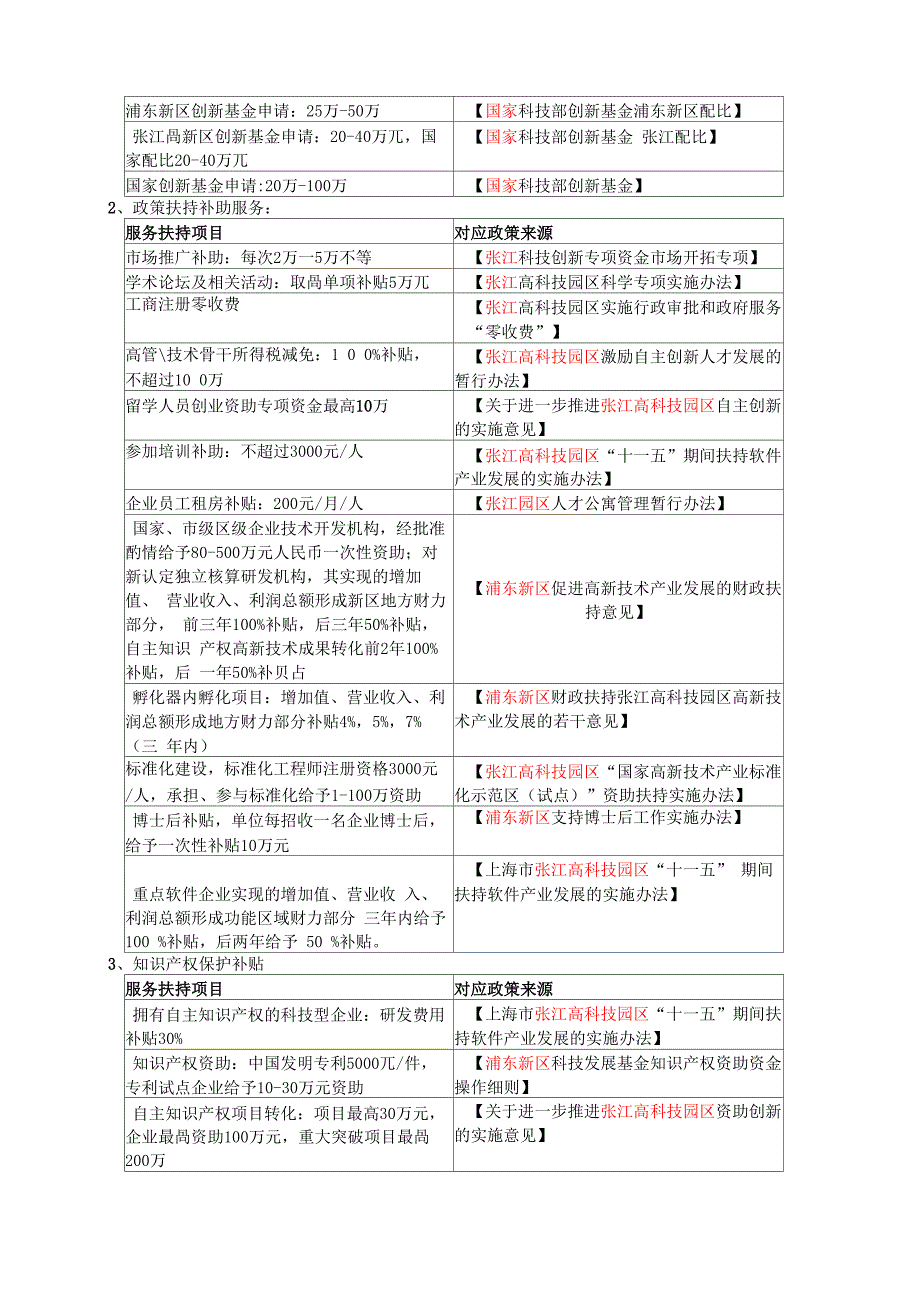 张江高科技园区政策_第3页