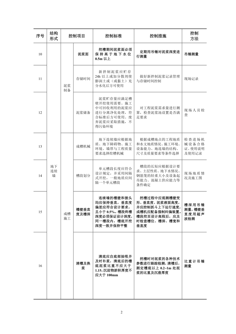 城市轨道交通工程质量安全控制要点_第3页