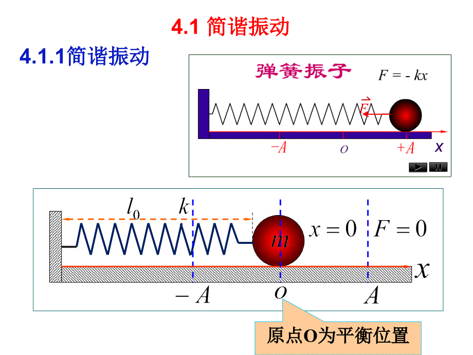 大学物理：第4章振动1_第3页