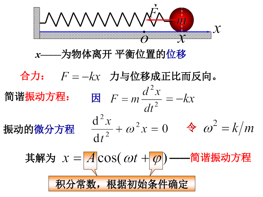 大学物理：第4章振动1_第4页