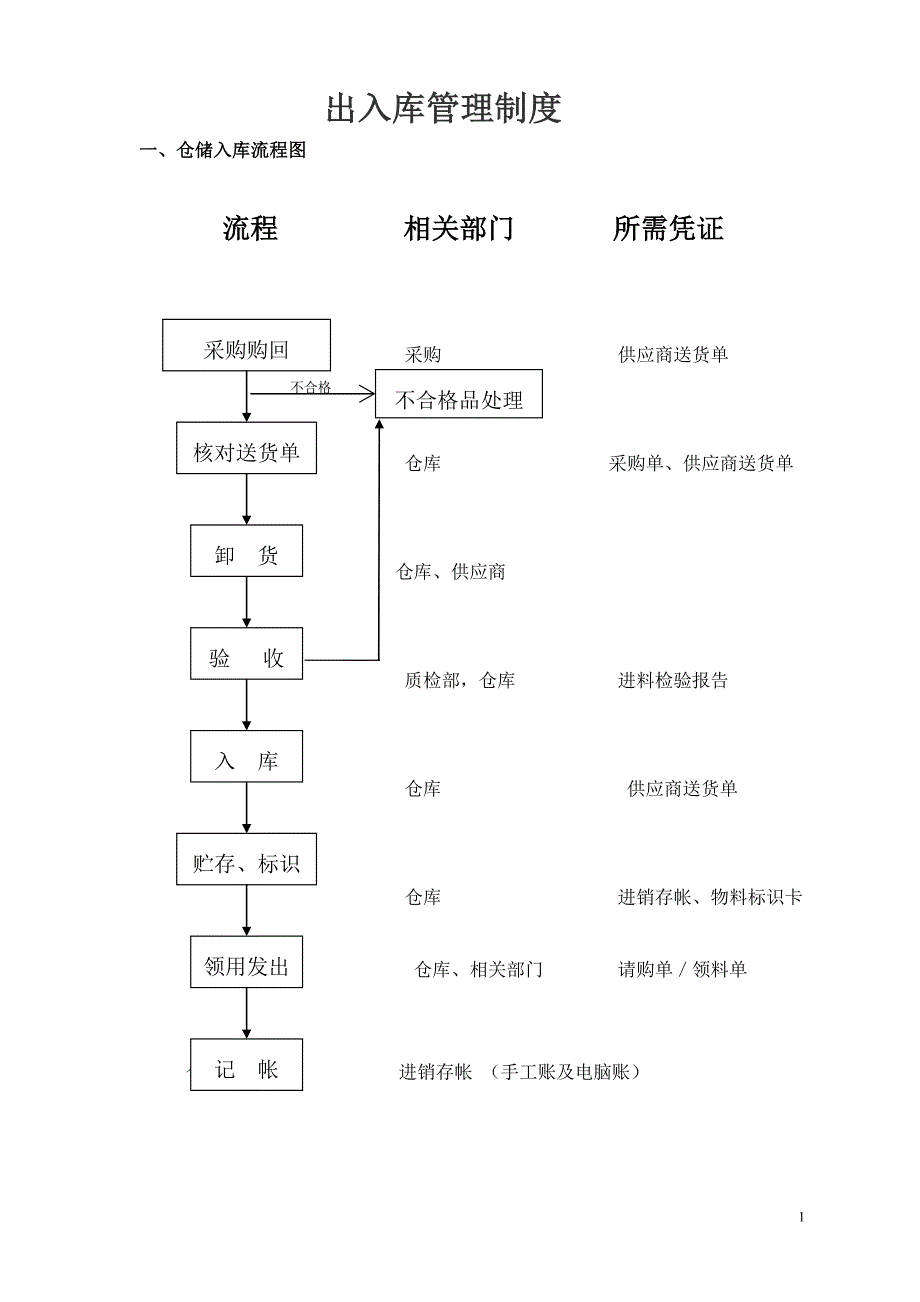 仓库出入库管理规定及流程图_第1页