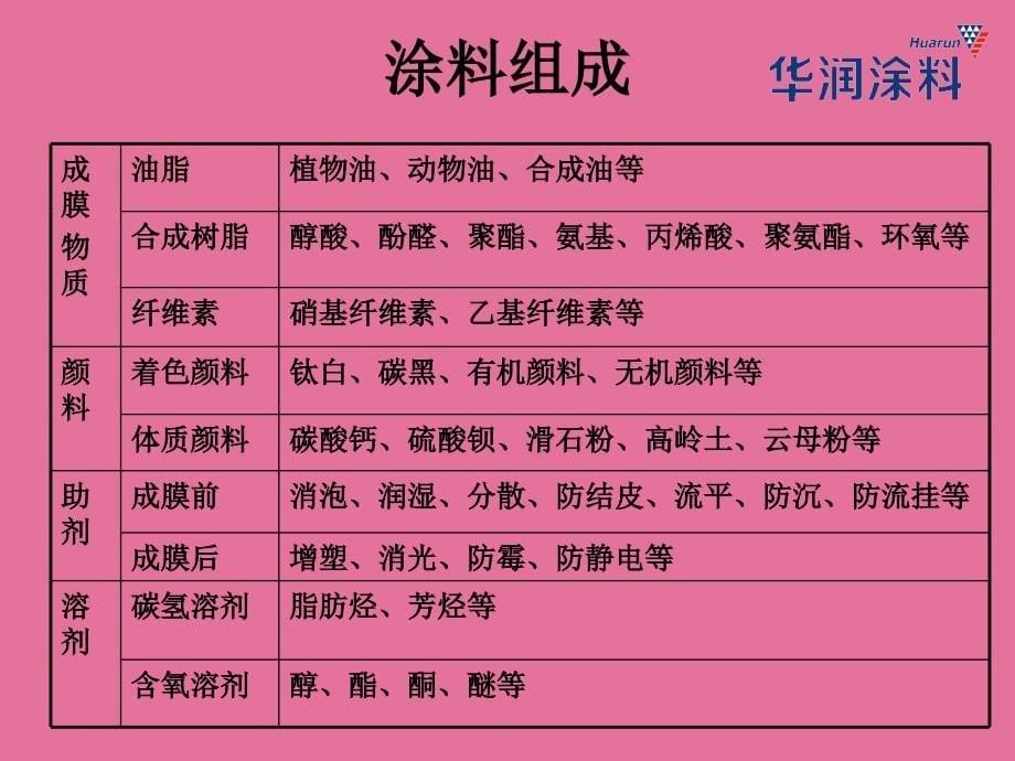 华润木器涂料培训材料ppt课件_第5页