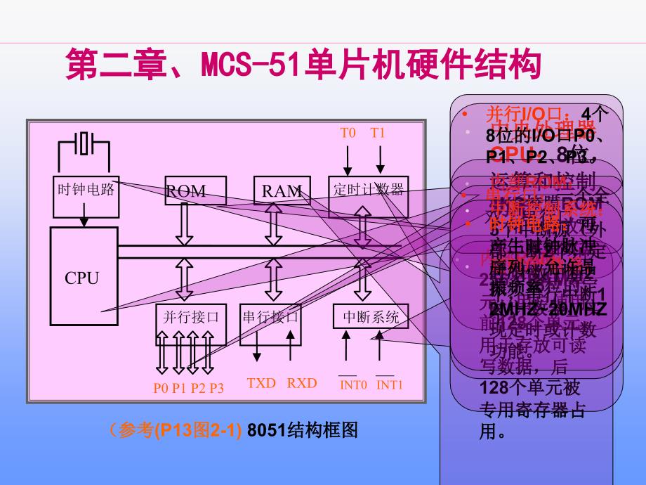 二章MCS5单片机硬件结构_第3页