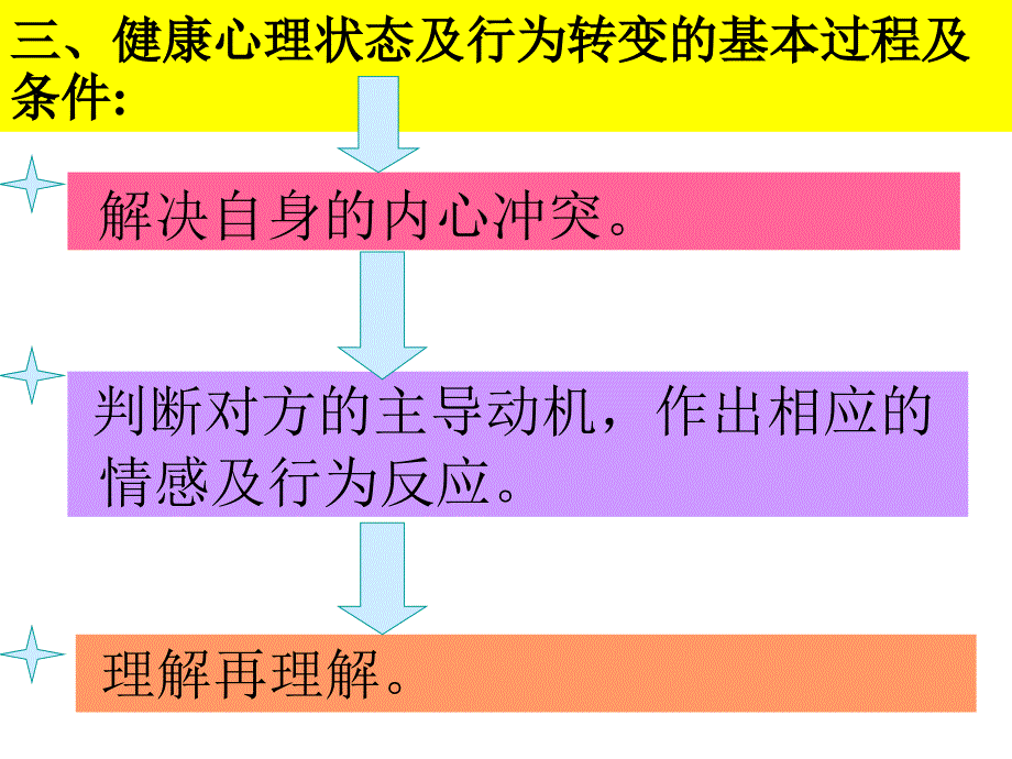 第三章学会沟通、学习做人_第4页