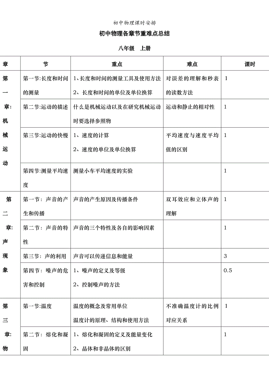 初中物理课时安排_第1页