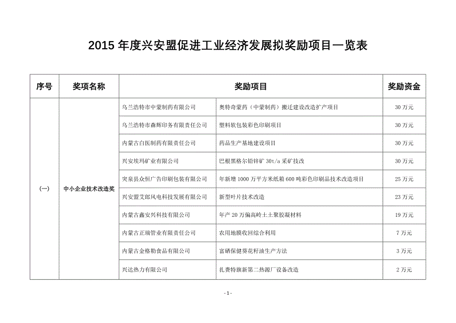 2015兴安盟促进工业经济发展拟奖励项目一览表_第1页