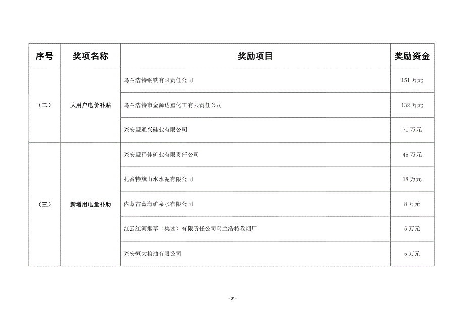 2015兴安盟促进工业经济发展拟奖励项目一览表_第2页