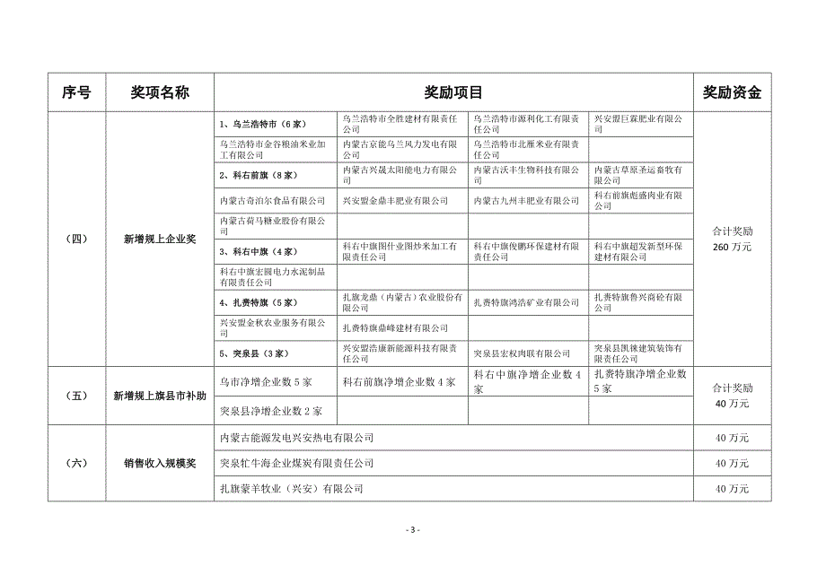 2015兴安盟促进工业经济发展拟奖励项目一览表_第3页