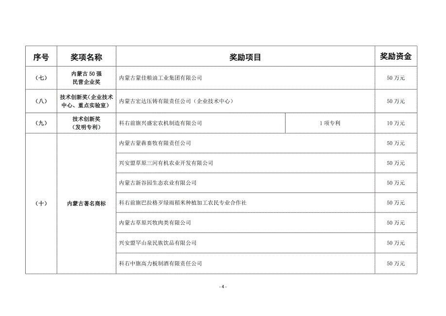 2015兴安盟促进工业经济发展拟奖励项目一览表_第4页