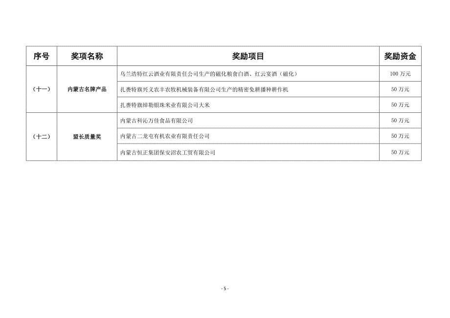 2015兴安盟促进工业经济发展拟奖励项目一览表_第5页