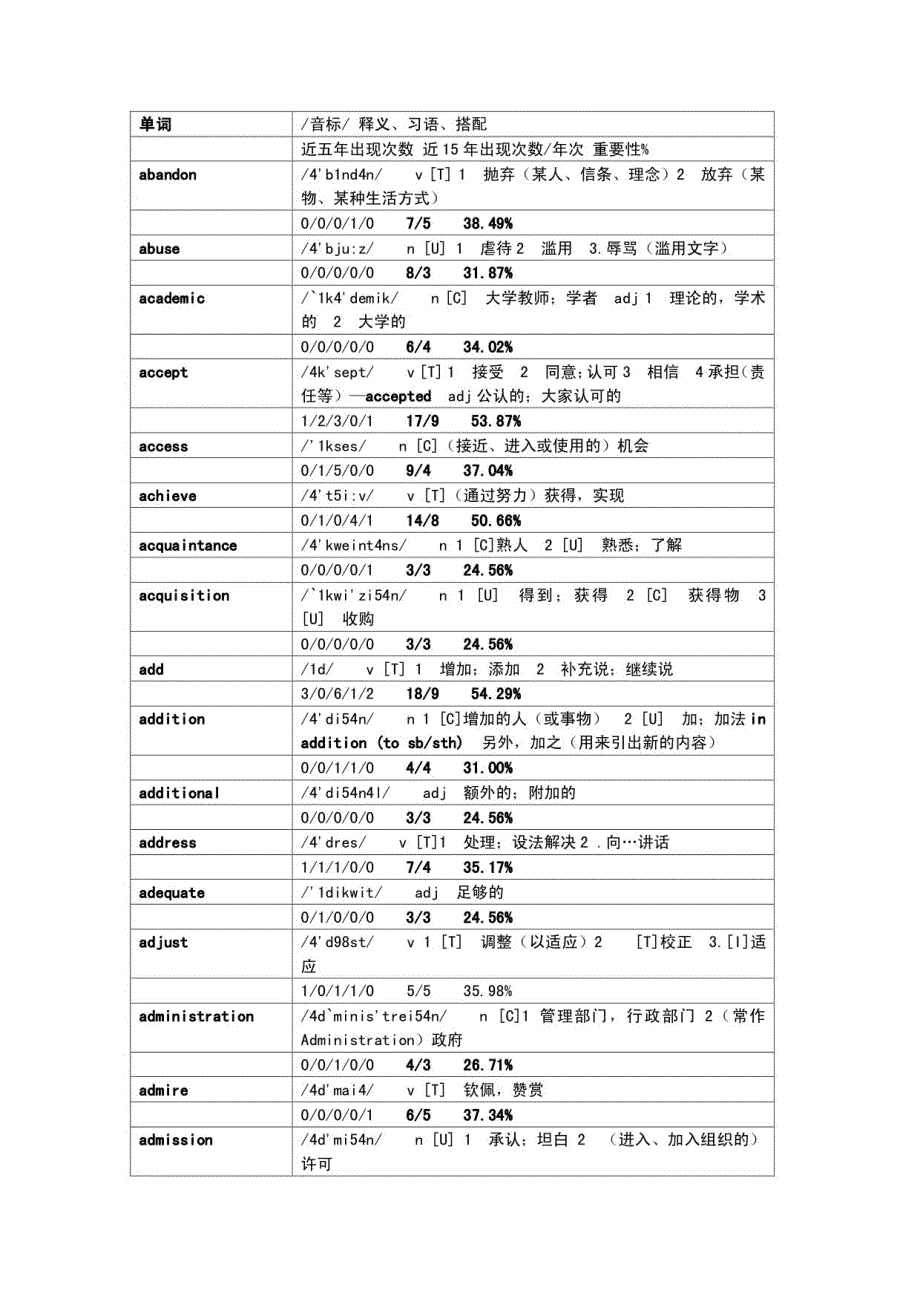 考研英语高频1000词_第1页
