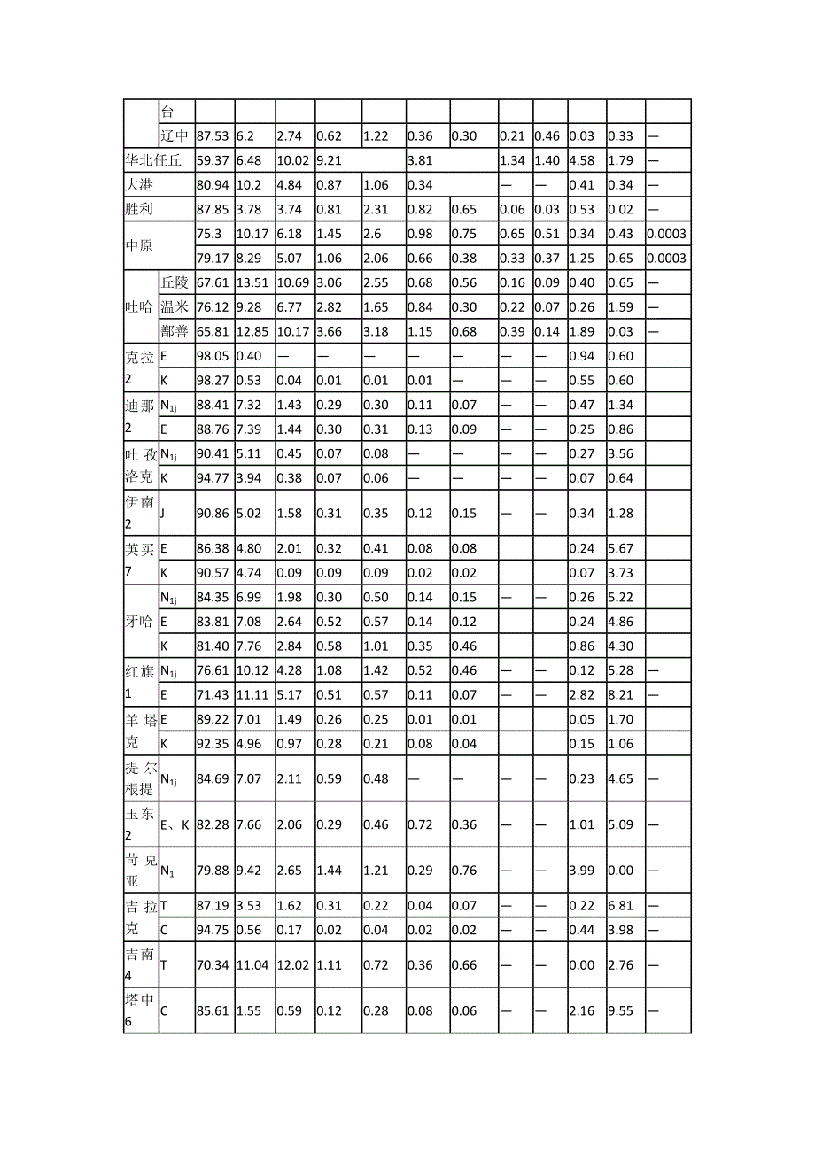 国内外各地天然气组分_第2页