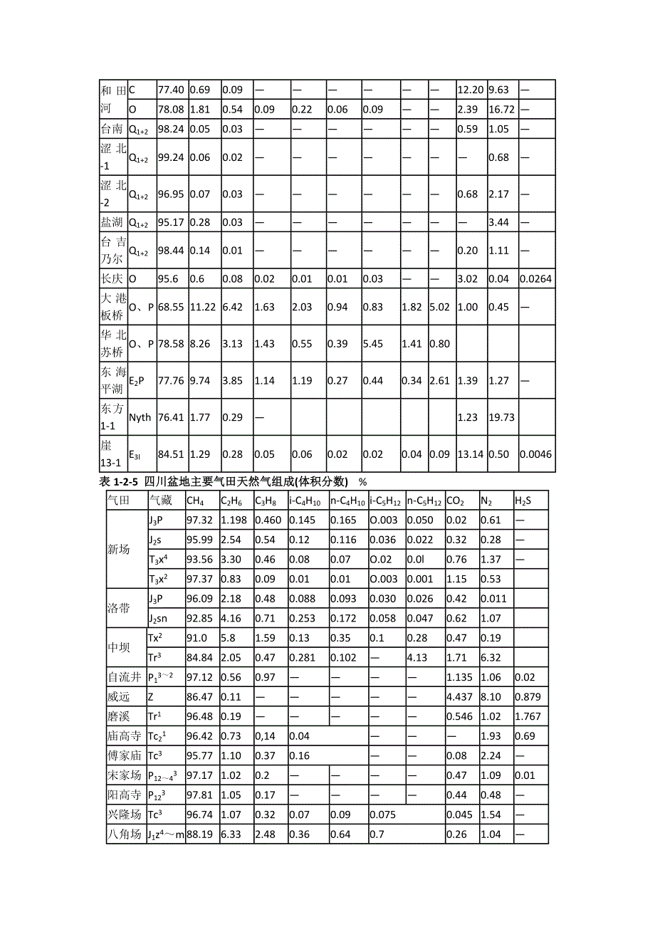 国内外各地天然气组分_第3页