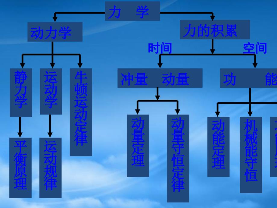 高一物理力和运动复习课件人教_第2页