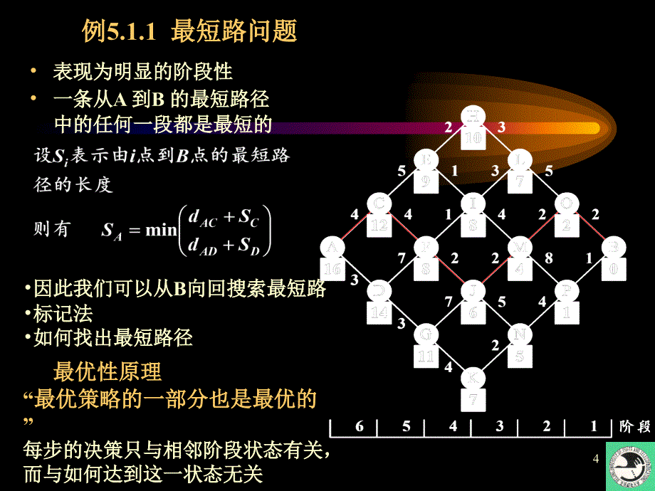 运筹学：第五章 动态规划_第4页