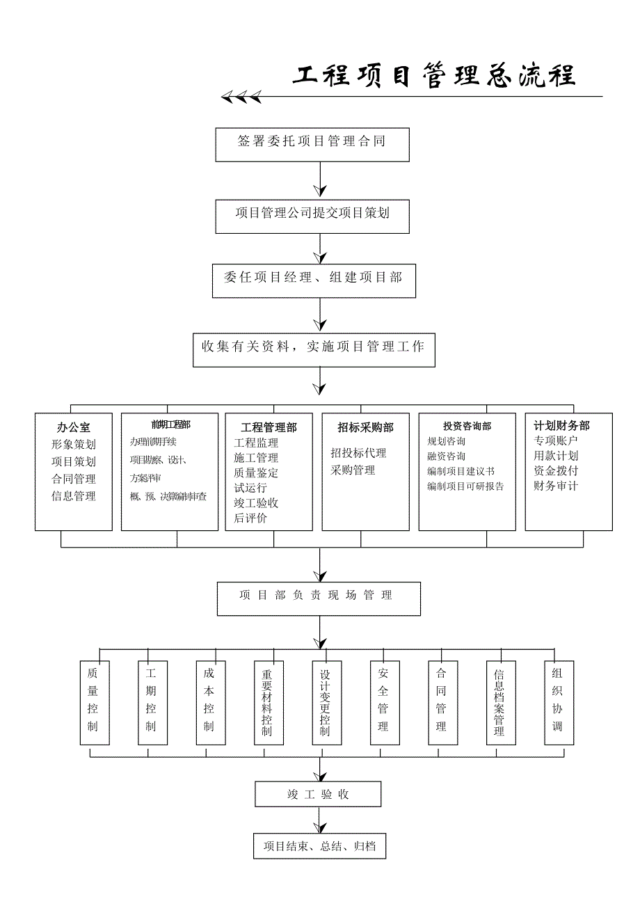 工程项目管理全套流程[1]_第4页