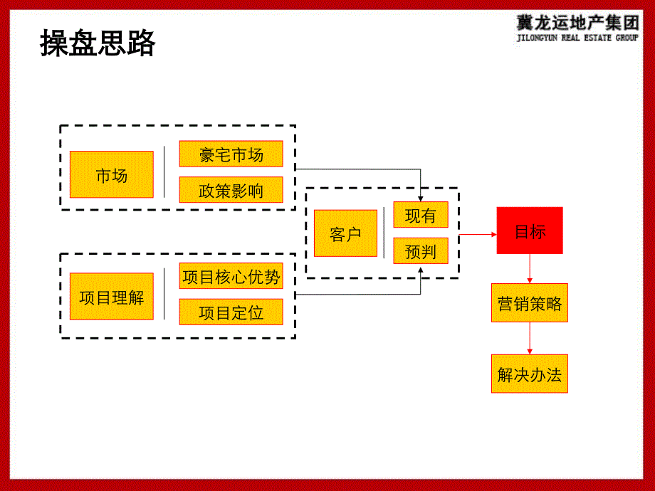 房产公司楼盘营销策划方案_第3页