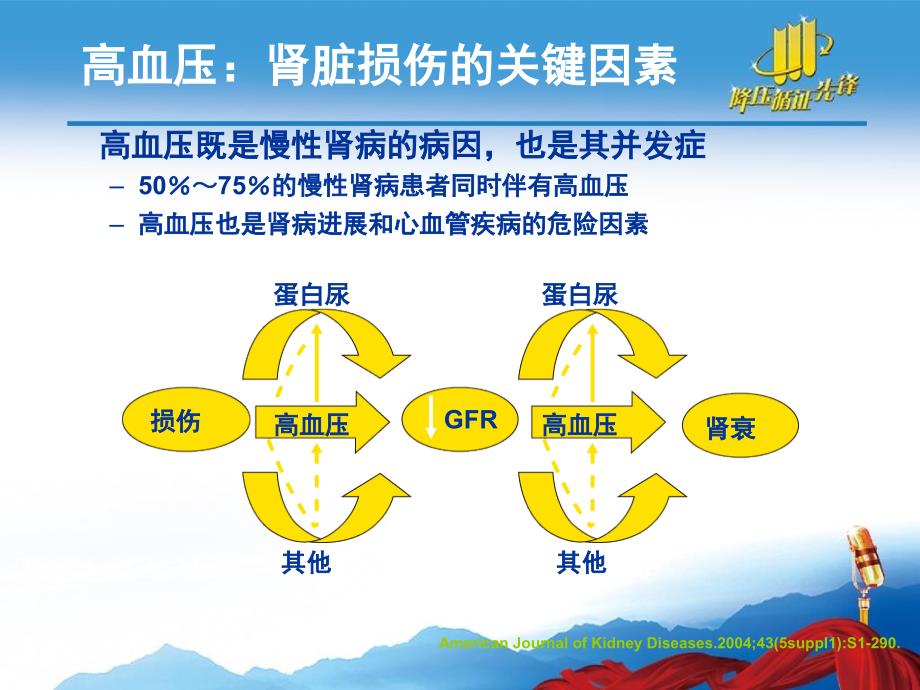 最新循证先锋2保护肾脏PPT课件_第2页