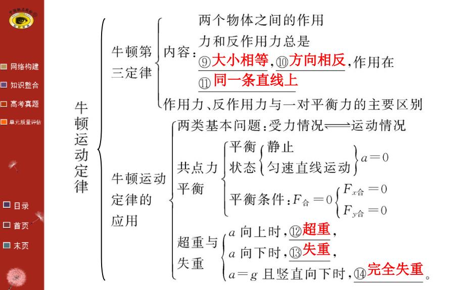 物理必修一第四章阶段复习课PPT课件_第3页