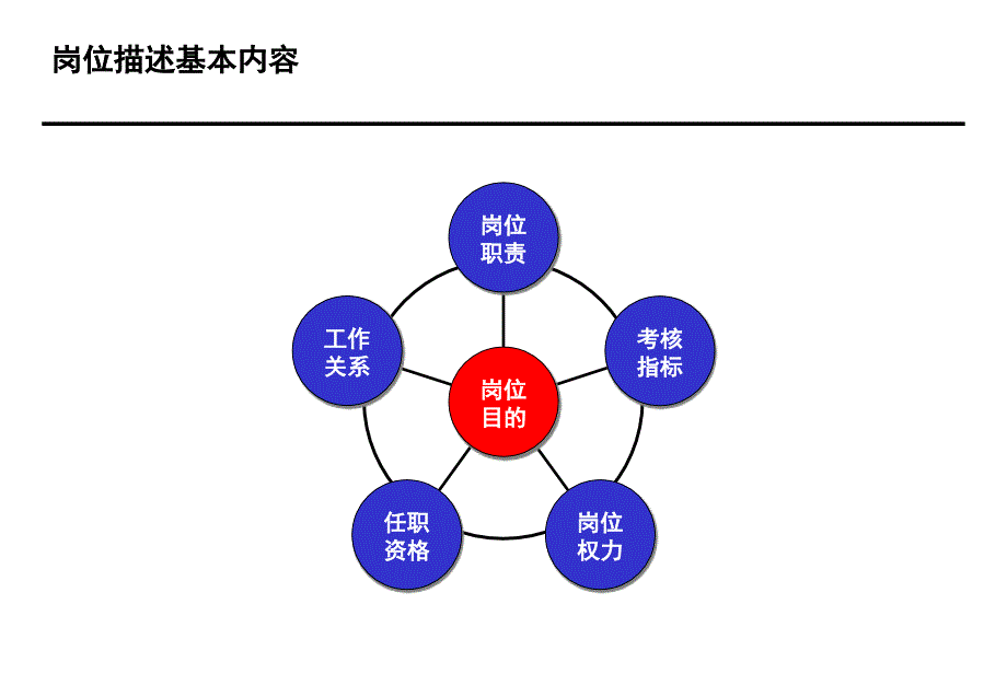 餐饮企业岗位说明书编制方法.ppt_第3页