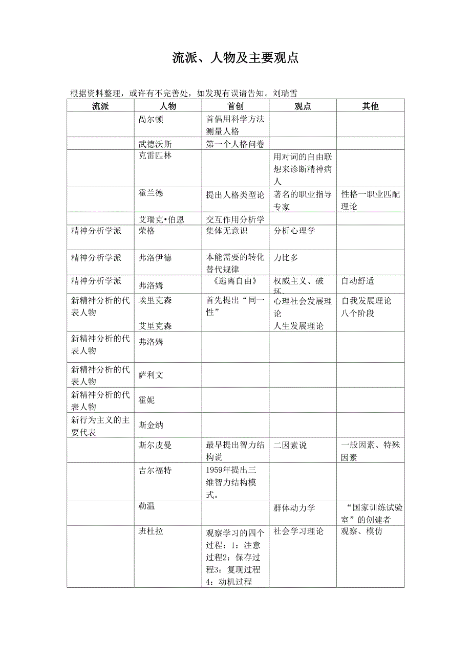 心理咨询的主要流派、代表人物及主要观点归类_第1页
