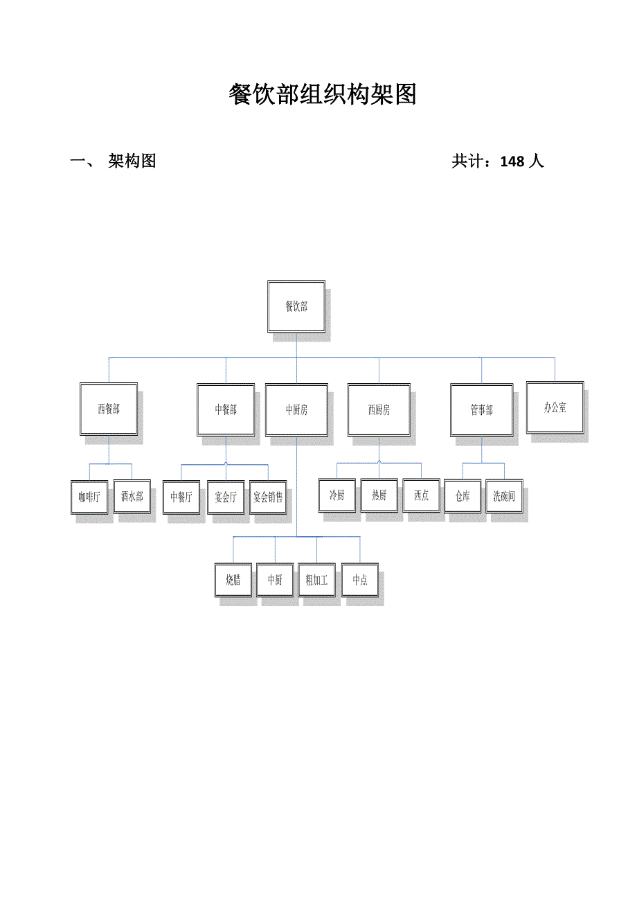 餐饮部组织构架图(新).doc_第1页