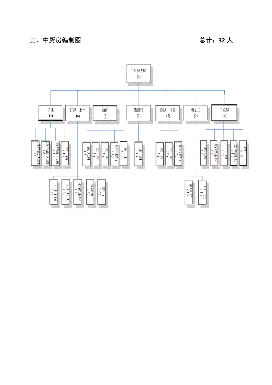 餐饮部组织构架图(新).doc_第3页