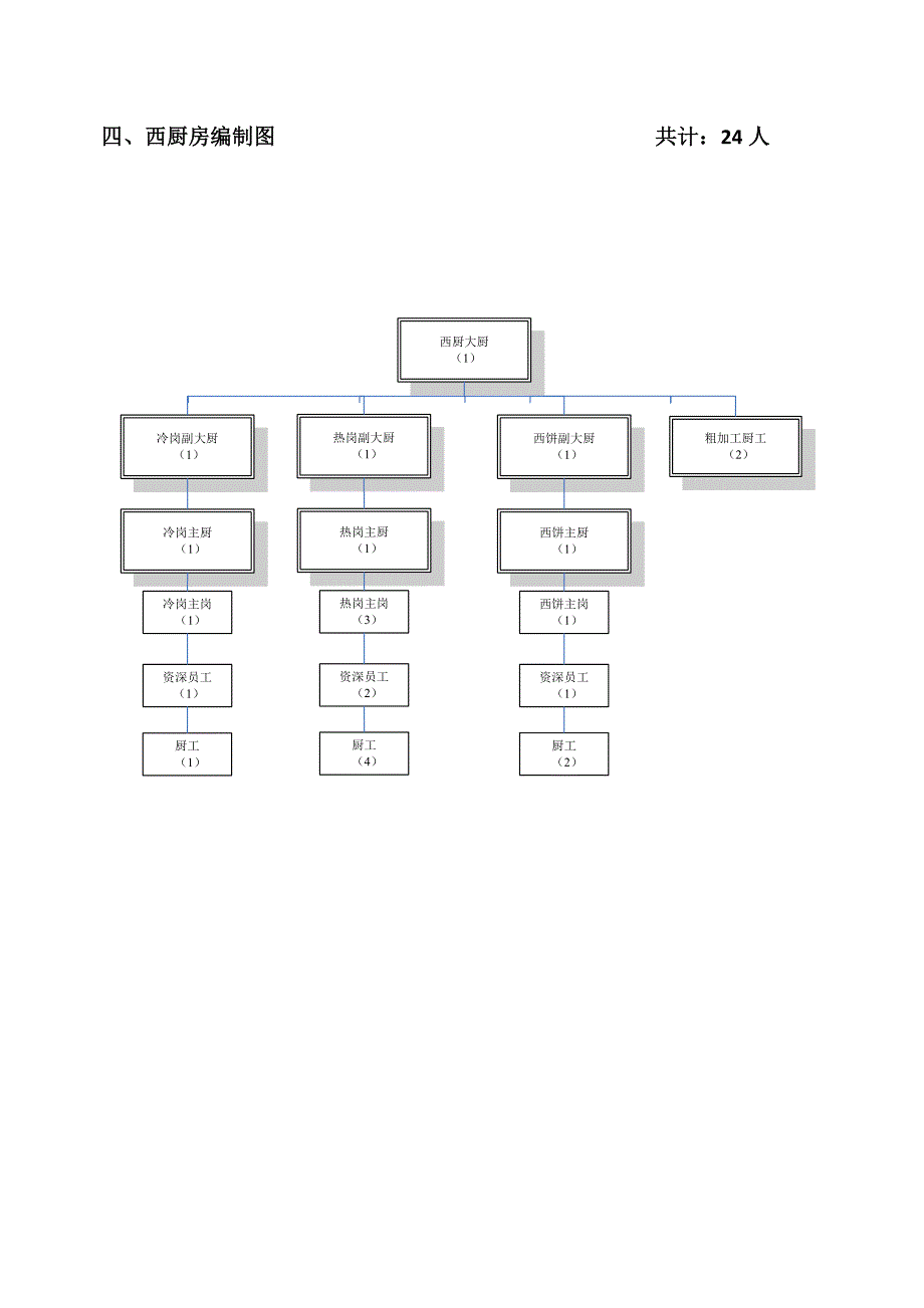 餐饮部组织构架图(新).doc_第4页