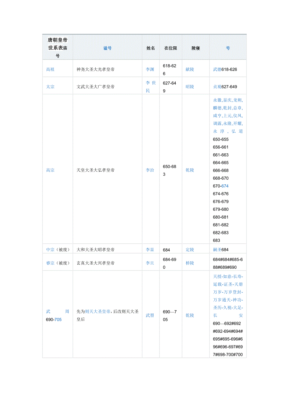 唐朝皇帝世系表庙号_第1页
