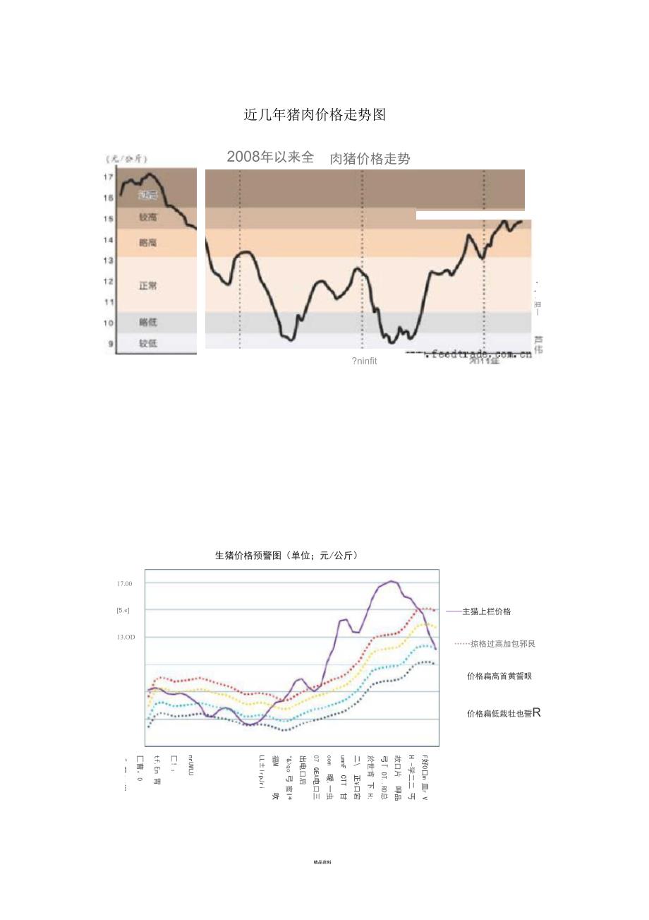 近几年猪肉价格走势图_第1页